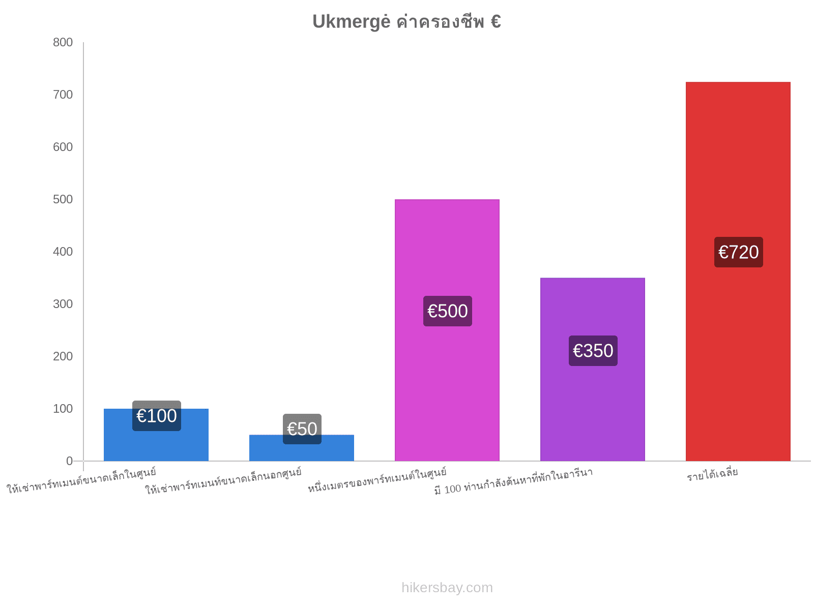 Ukmergė ค่าครองชีพ hikersbay.com