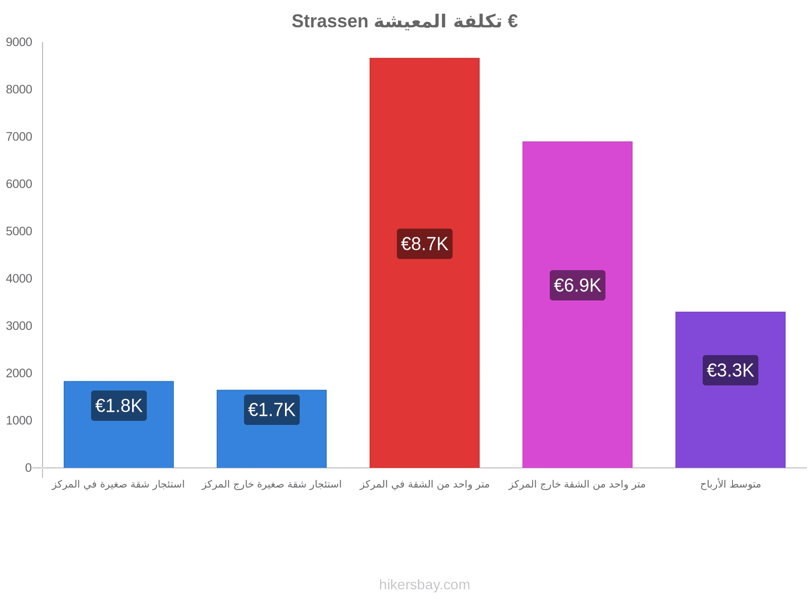 Strassen تكلفة المعيشة hikersbay.com