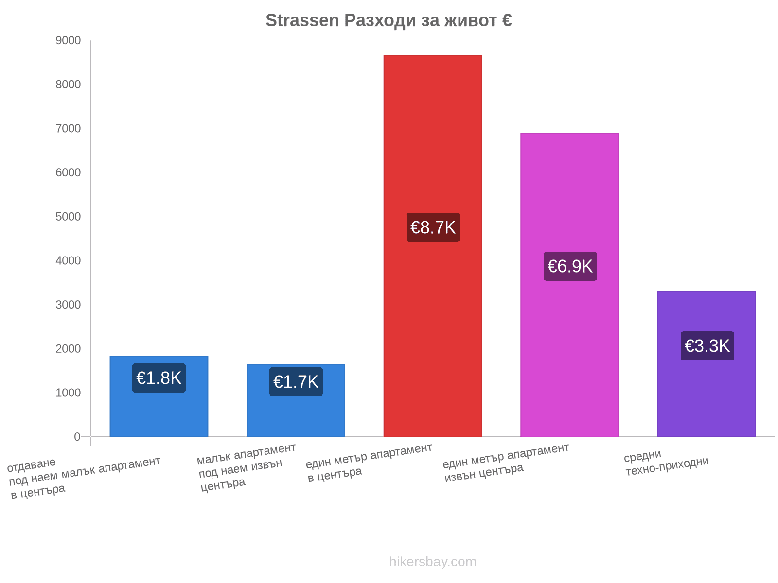 Strassen разходи за живот hikersbay.com