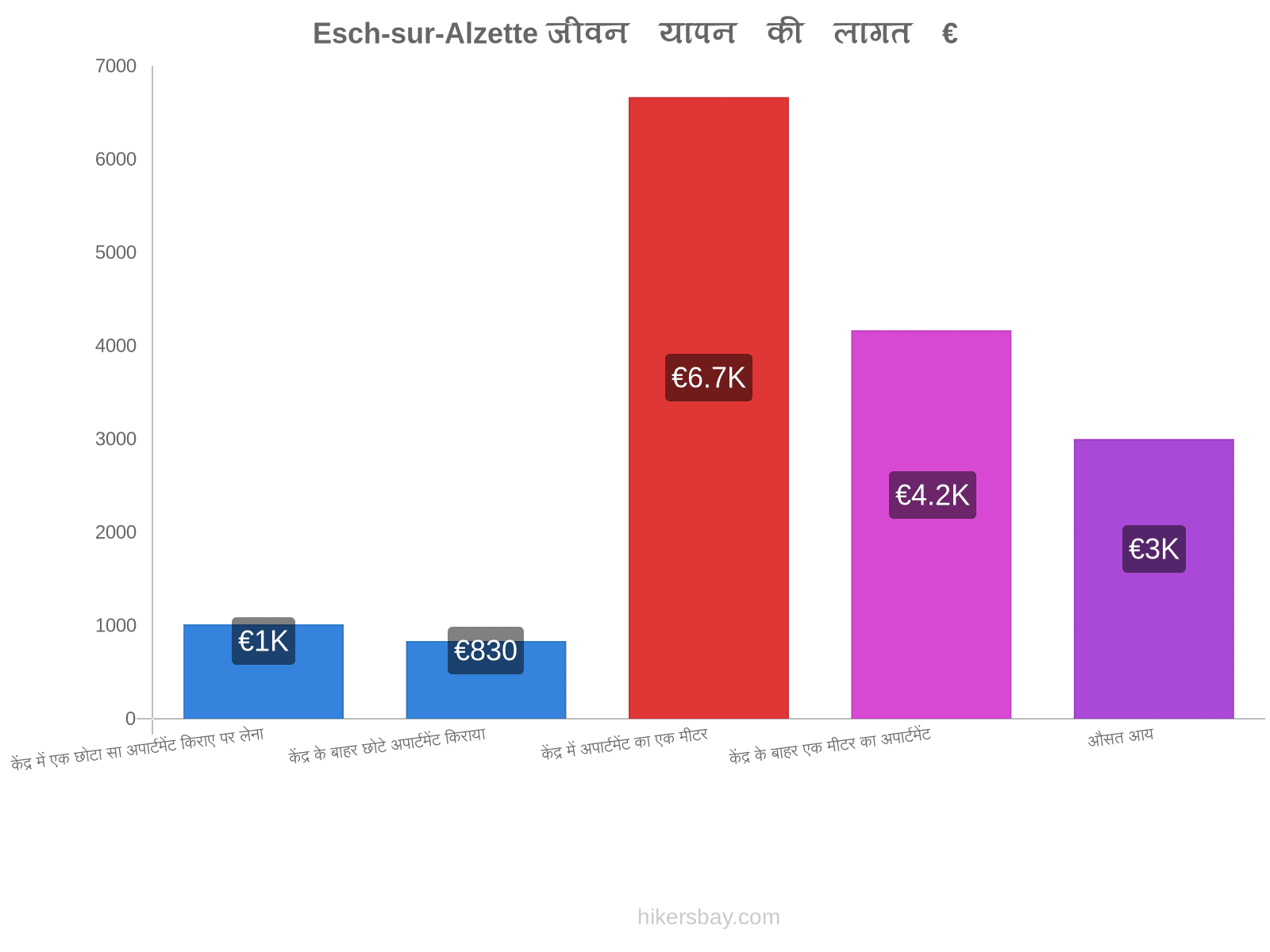 Esch-sur-Alzette जीवन यापन की लागत hikersbay.com