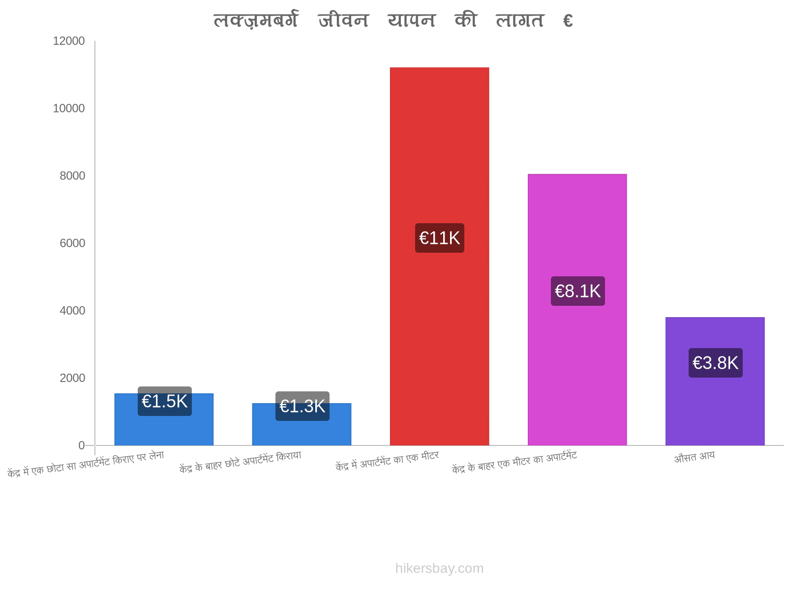 लक्ज़मबर्ग जीवन यापन की लागत hikersbay.com