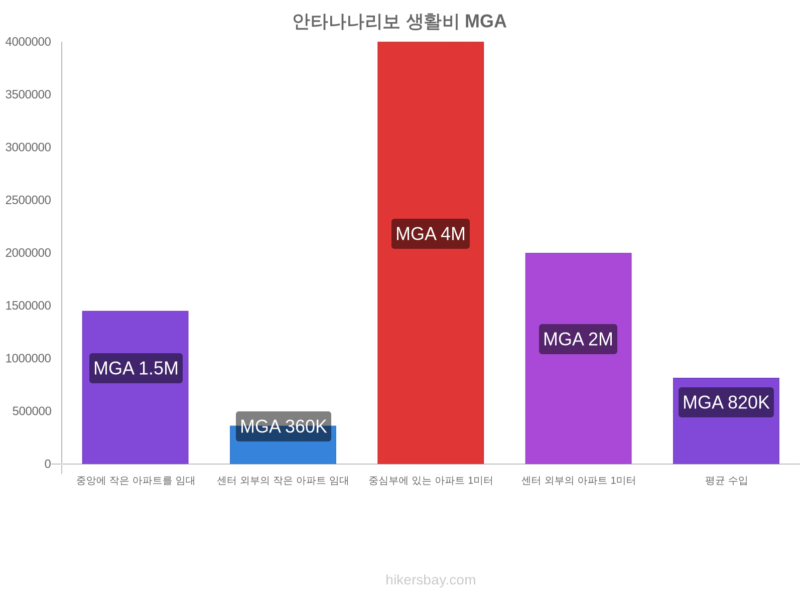 안타나나리보 생활비 hikersbay.com