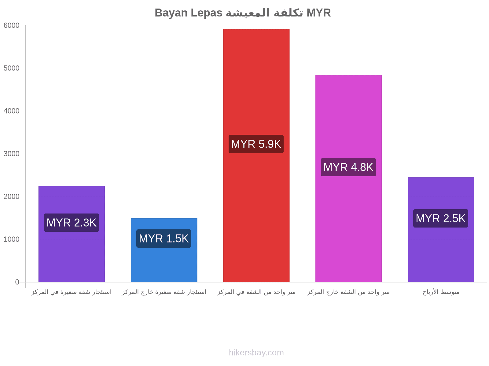 Bayan Lepas تكلفة المعيشة hikersbay.com