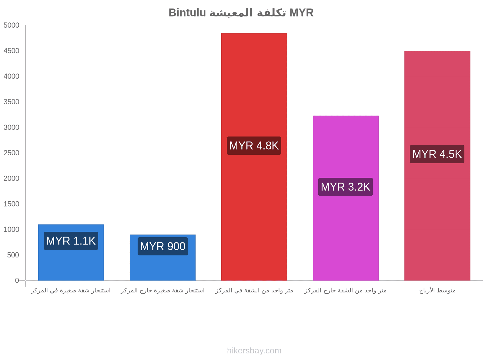 Bintulu تكلفة المعيشة hikersbay.com