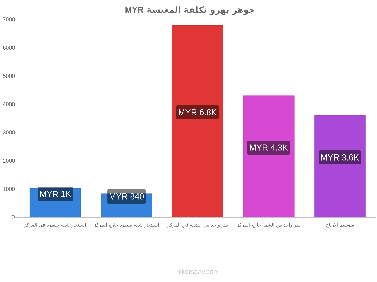 جوهر بهرو تكلفة المعيشة hikersbay.com