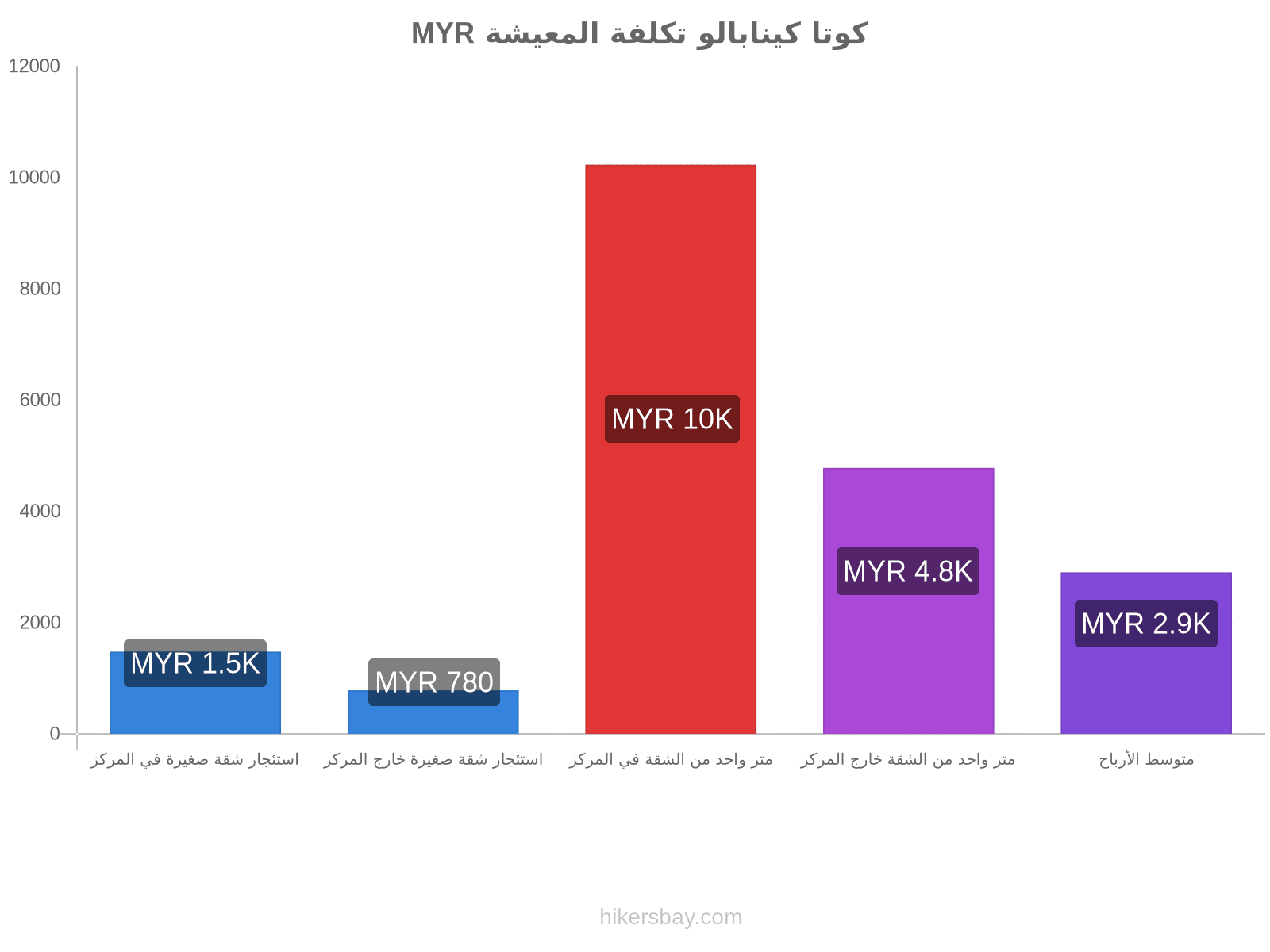 كوتا كينابالو تكلفة المعيشة hikersbay.com