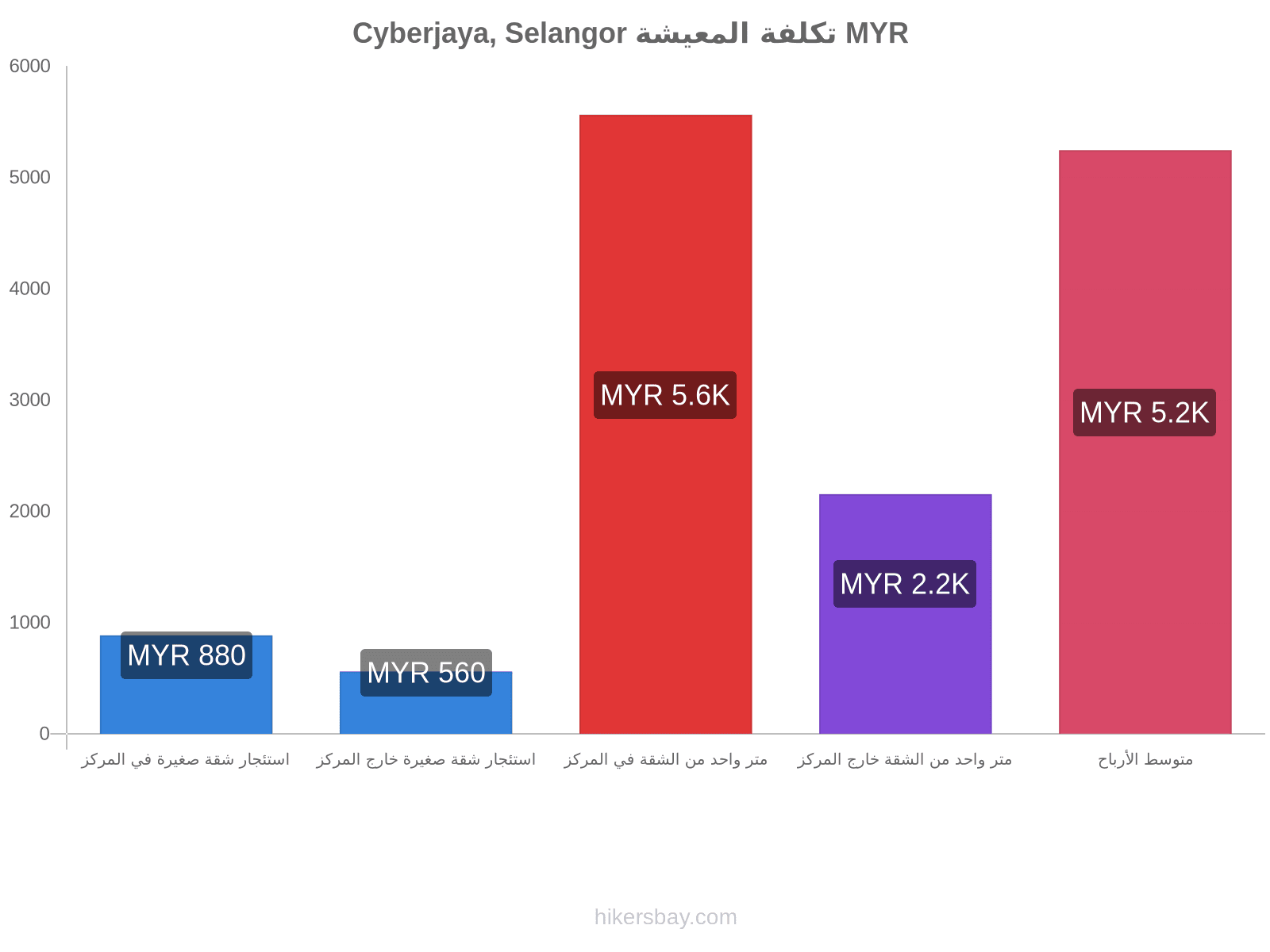 Cyberjaya, Selangor تكلفة المعيشة hikersbay.com