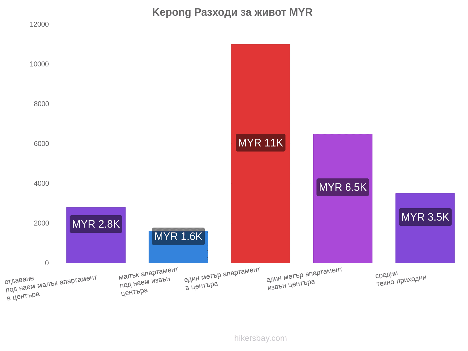 Kepong разходи за живот hikersbay.com