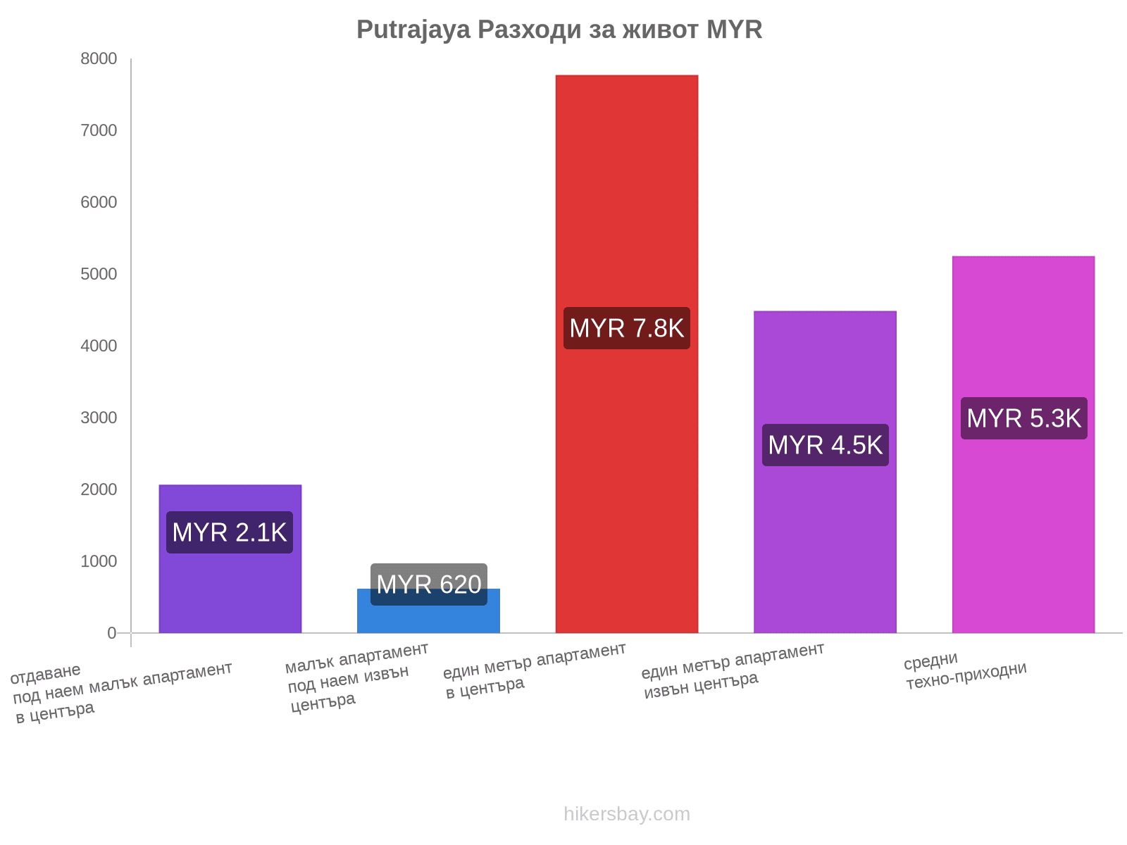 Putrajaya разходи за живот hikersbay.com