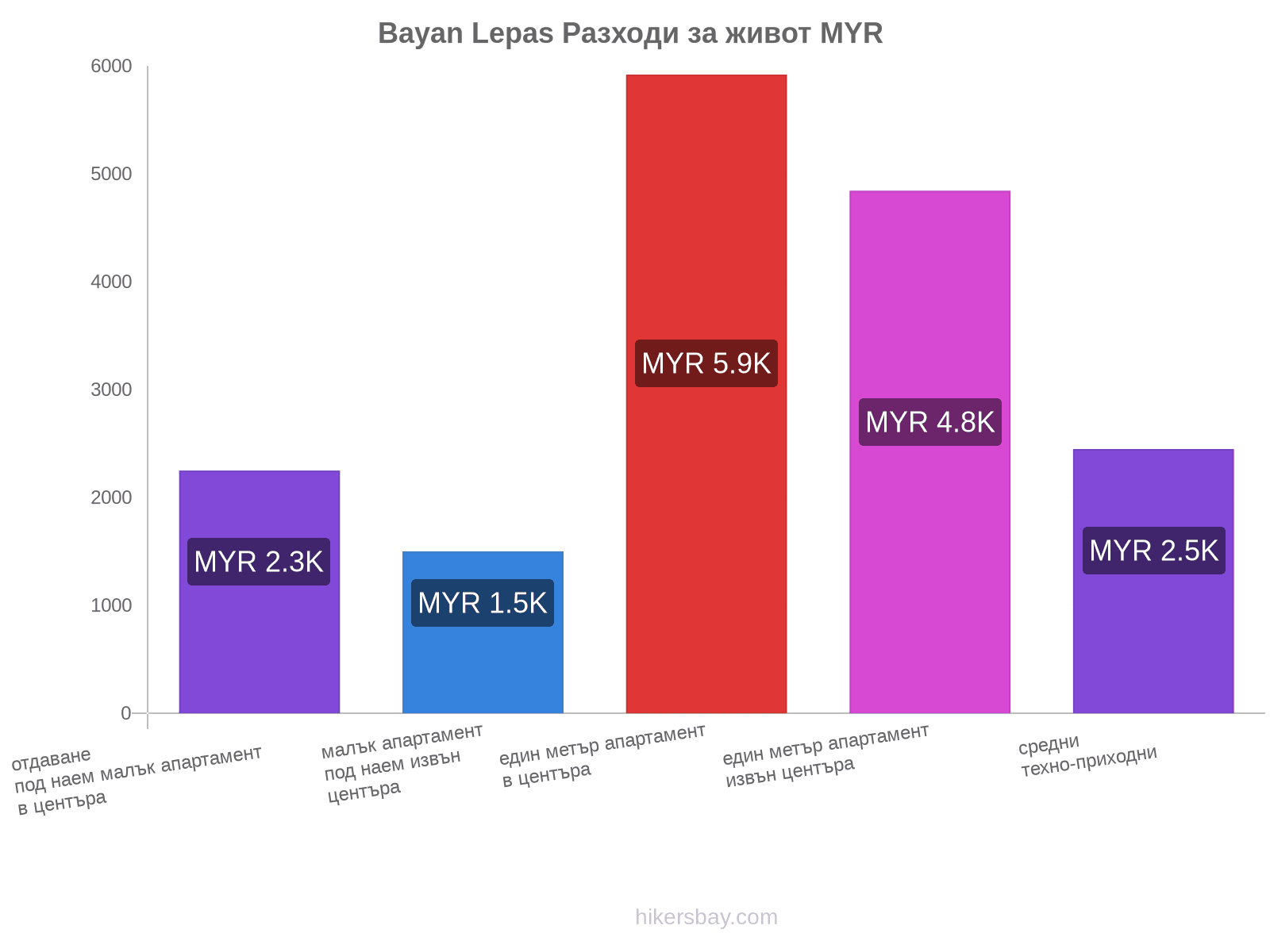 Bayan Lepas разходи за живот hikersbay.com