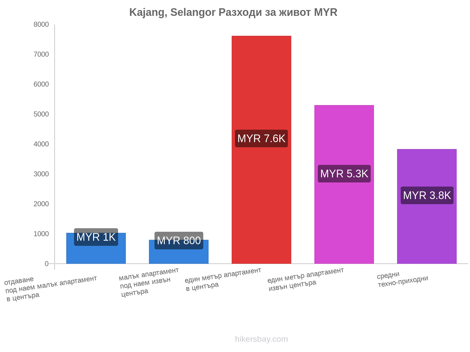 Kajang, Selangor разходи за живот hikersbay.com