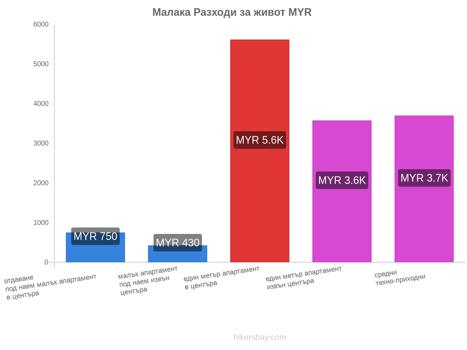 Малака разходи за живот hikersbay.com