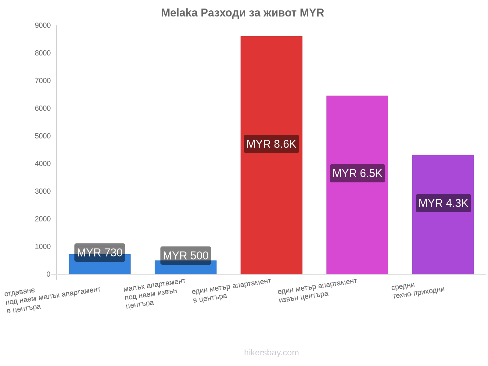 Melaka разходи за живот hikersbay.com