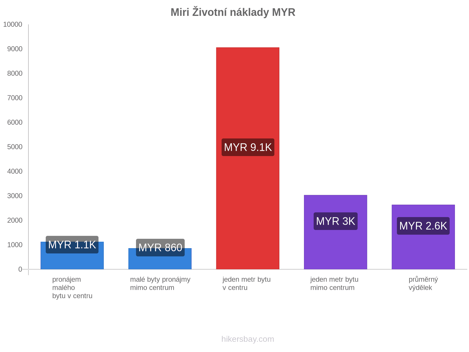 Miri životní náklady hikersbay.com