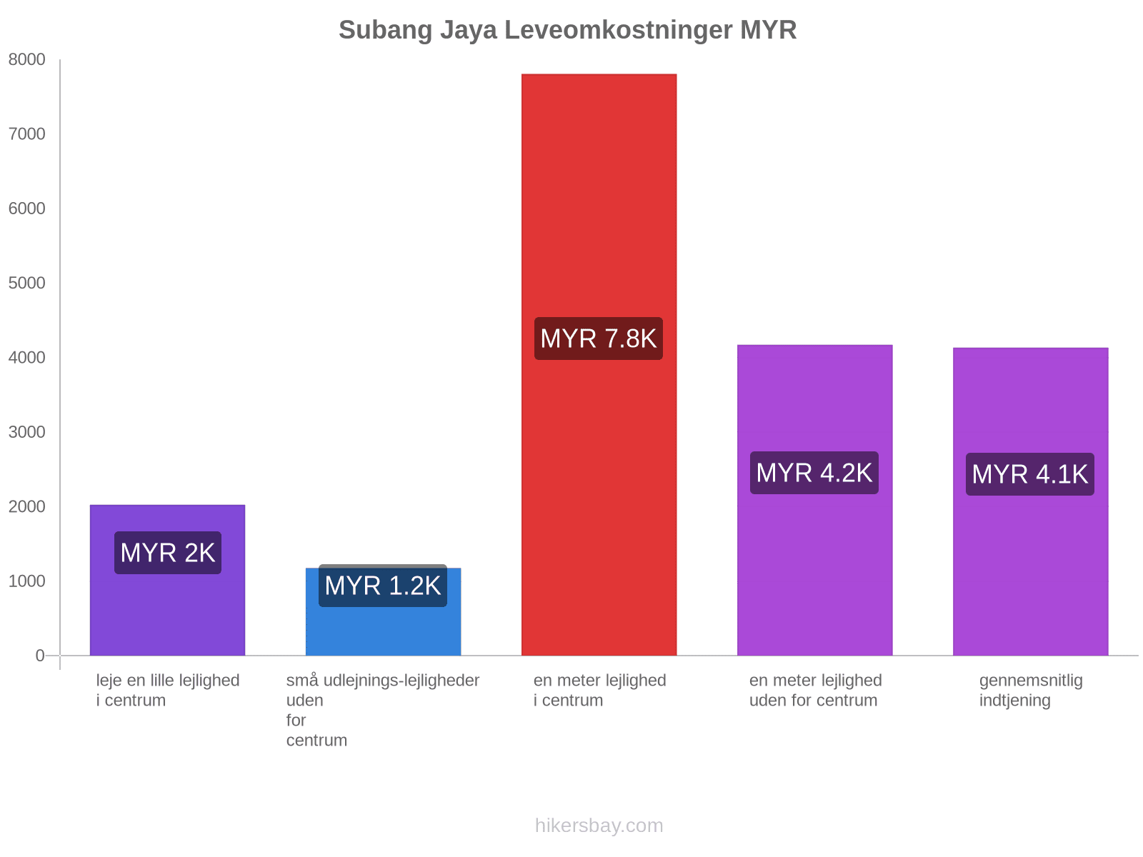 Subang Jaya leveomkostninger hikersbay.com