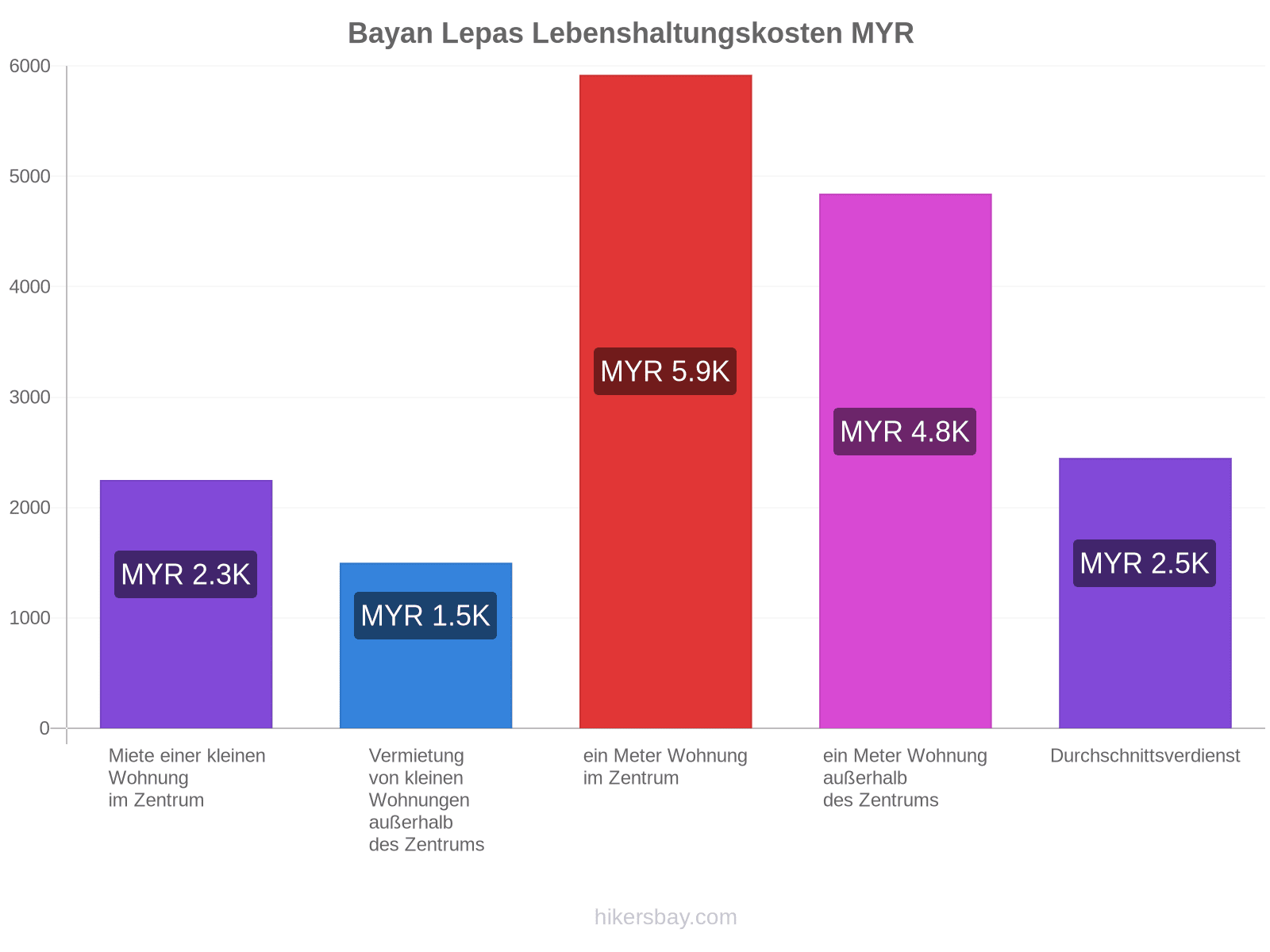 Bayan Lepas Lebenshaltungskosten hikersbay.com