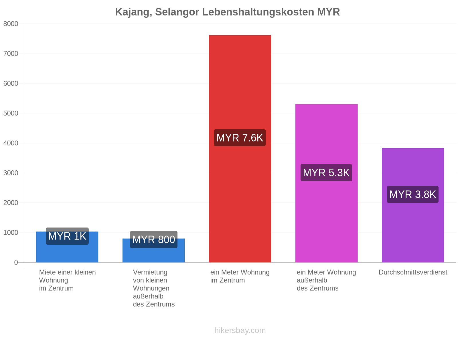 Kajang, Selangor Lebenshaltungskosten hikersbay.com