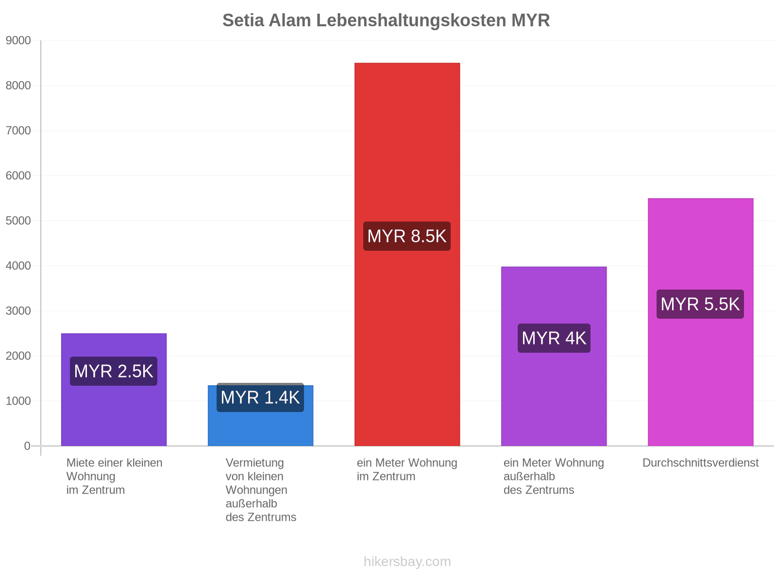 Setia Alam Lebenshaltungskosten hikersbay.com