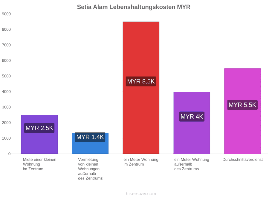Setia Alam Lebenshaltungskosten hikersbay.com