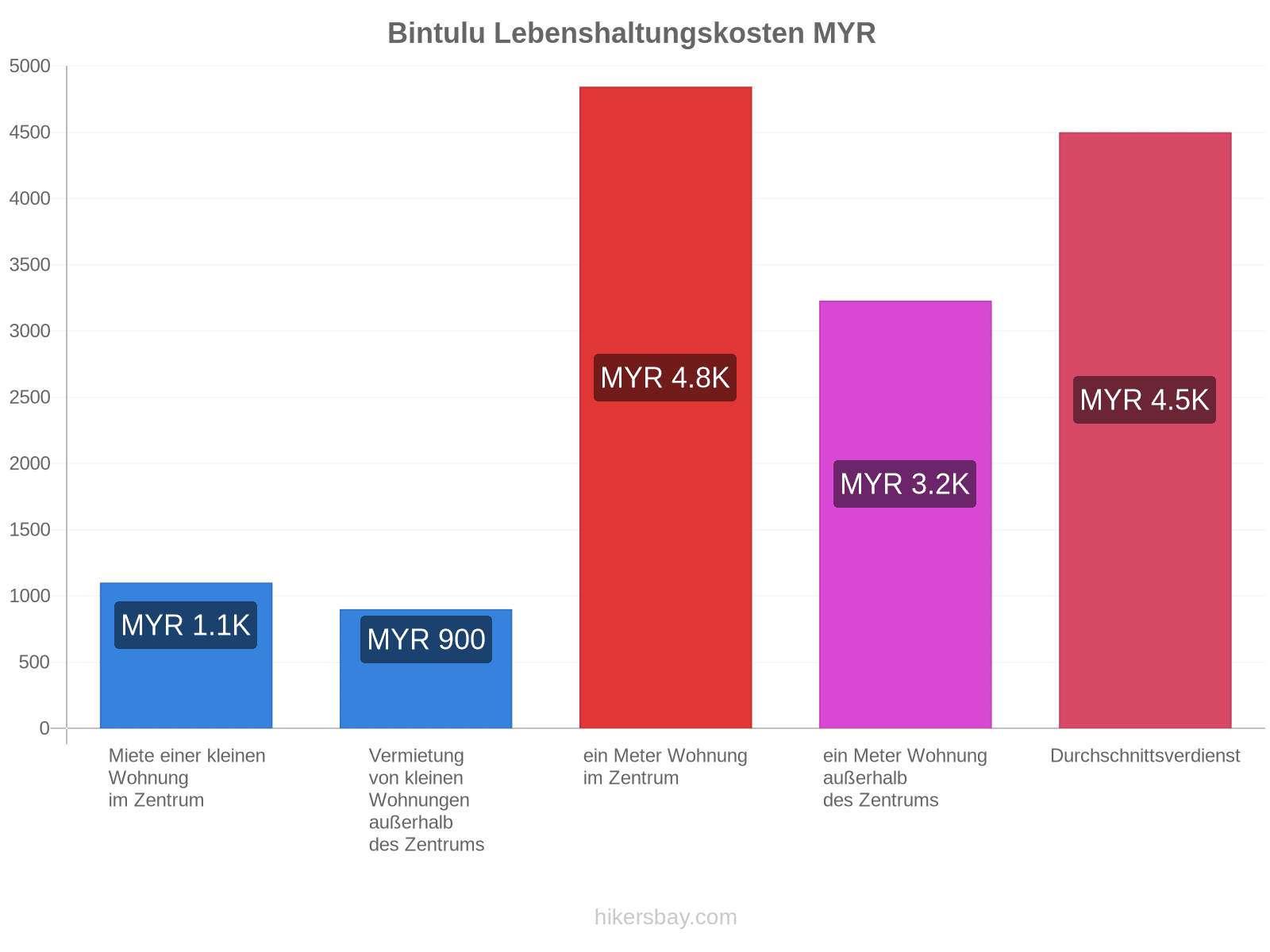 Bintulu Lebenshaltungskosten hikersbay.com