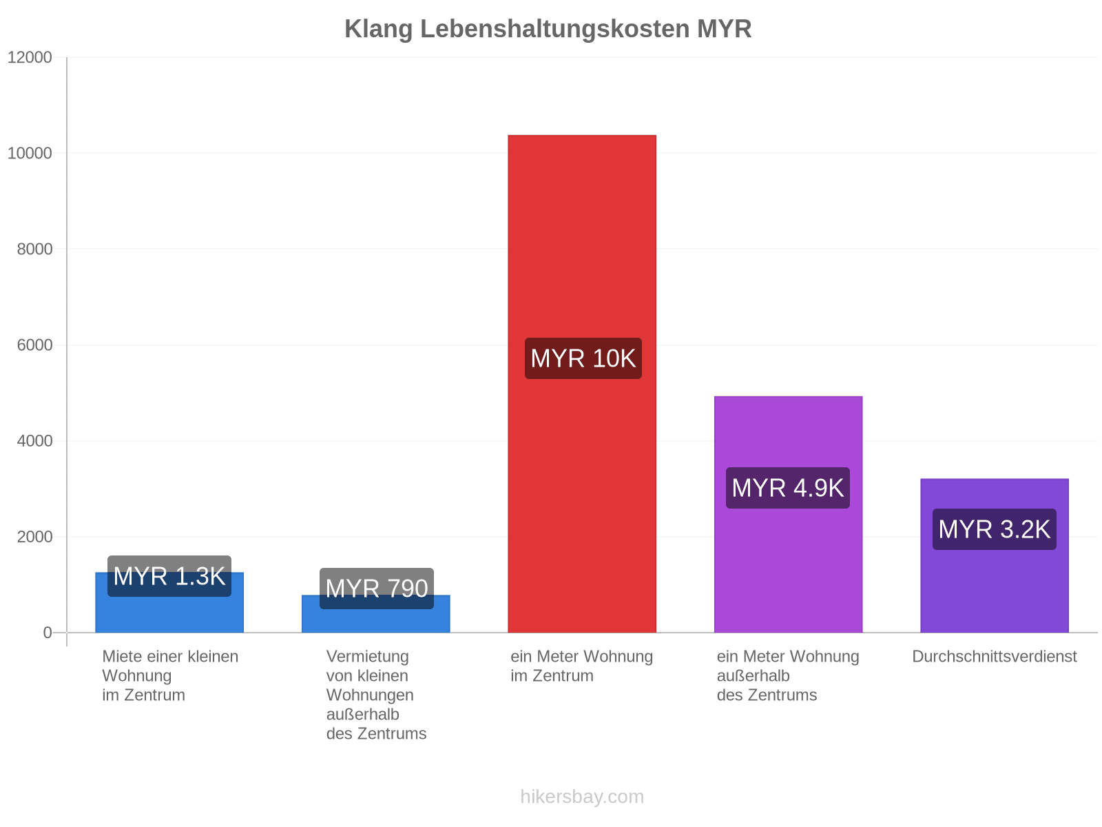 Klang Lebenshaltungskosten hikersbay.com