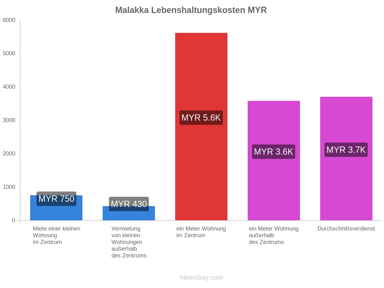 Malakka Lebenshaltungskosten hikersbay.com