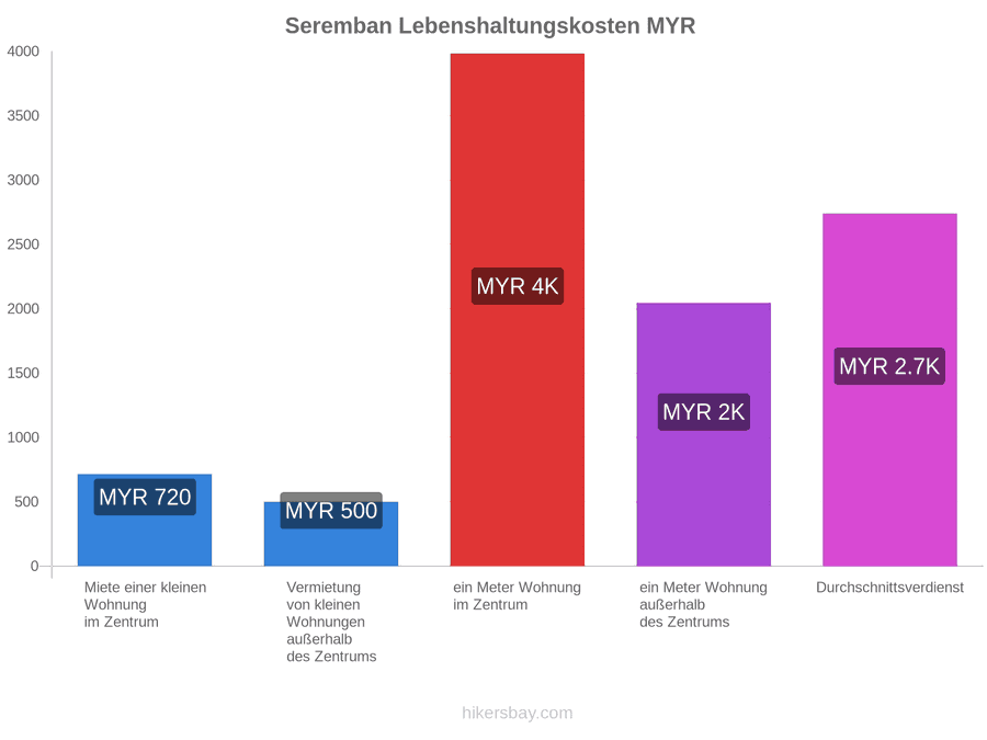 Seremban Lebenshaltungskosten hikersbay.com