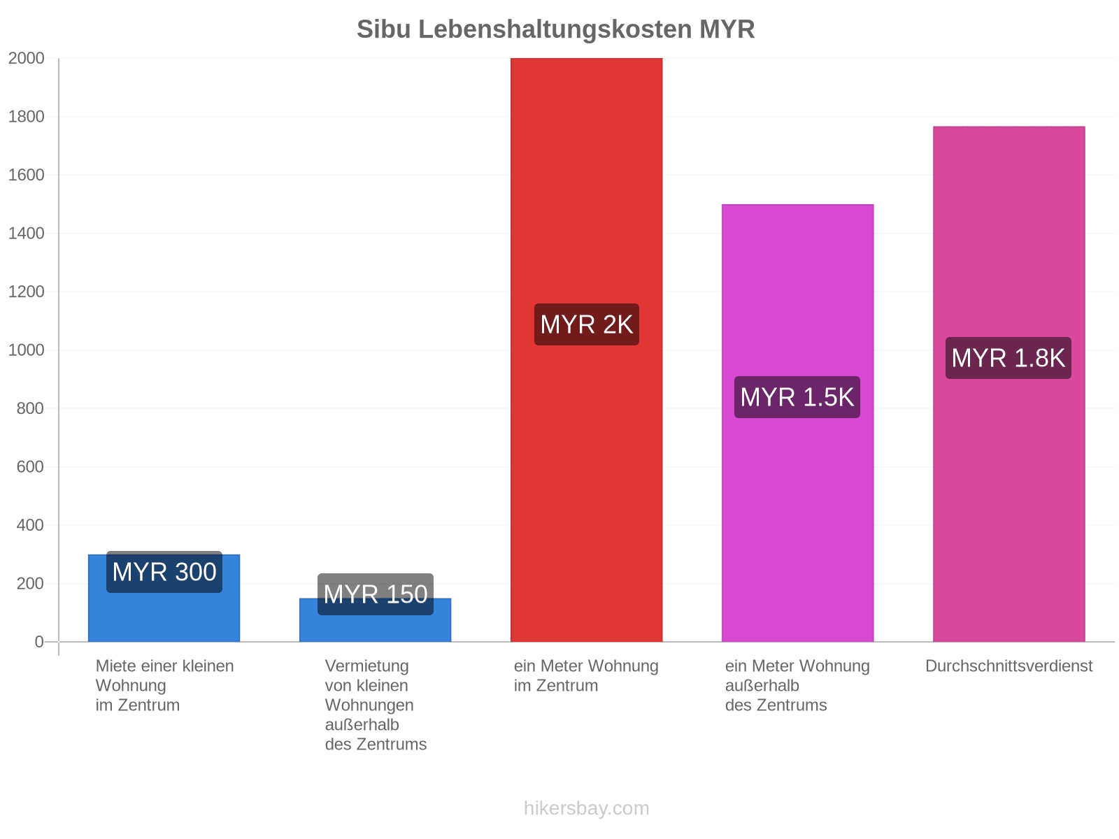 Sibu Lebenshaltungskosten hikersbay.com