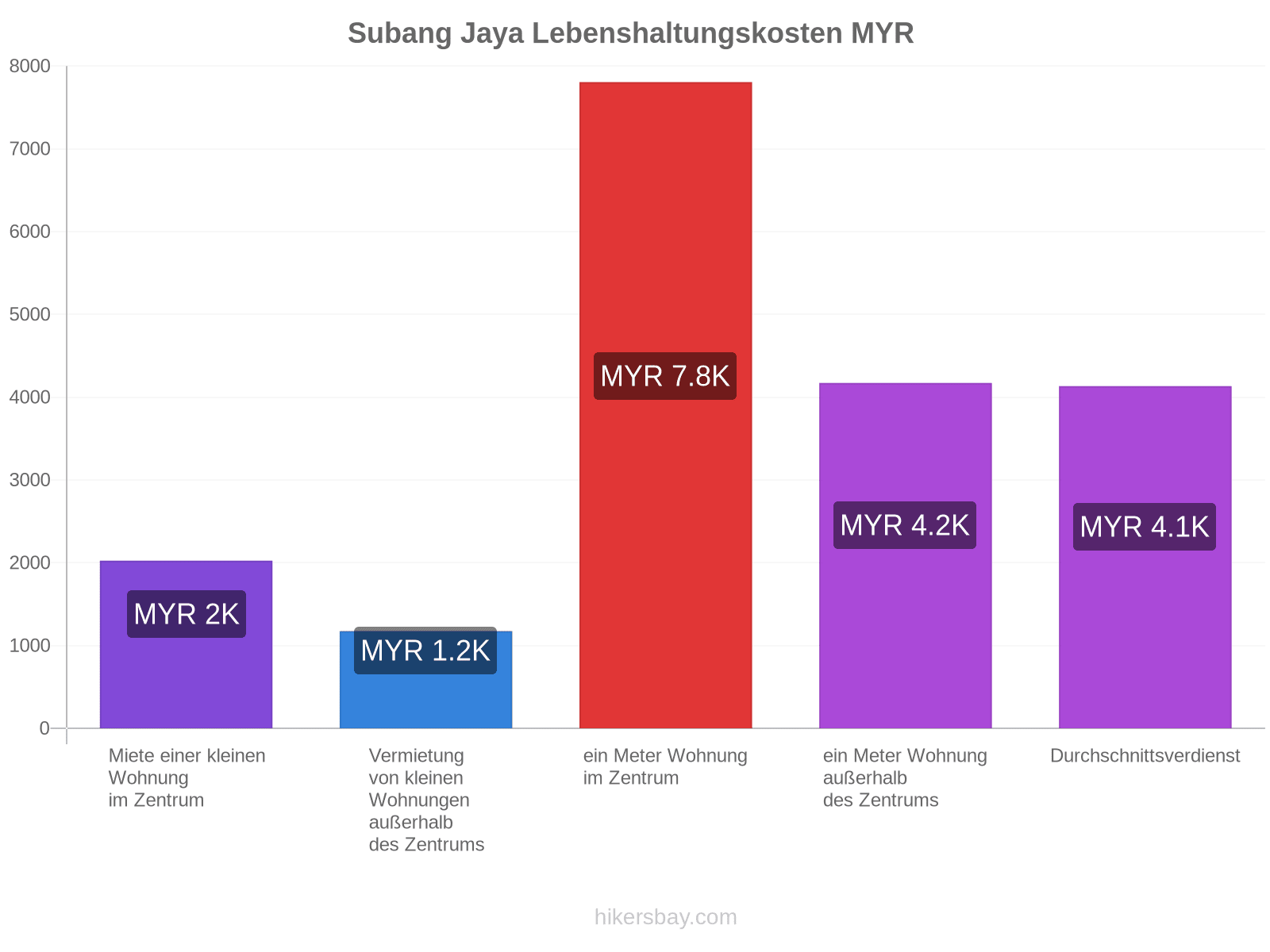 Subang Jaya Lebenshaltungskosten hikersbay.com