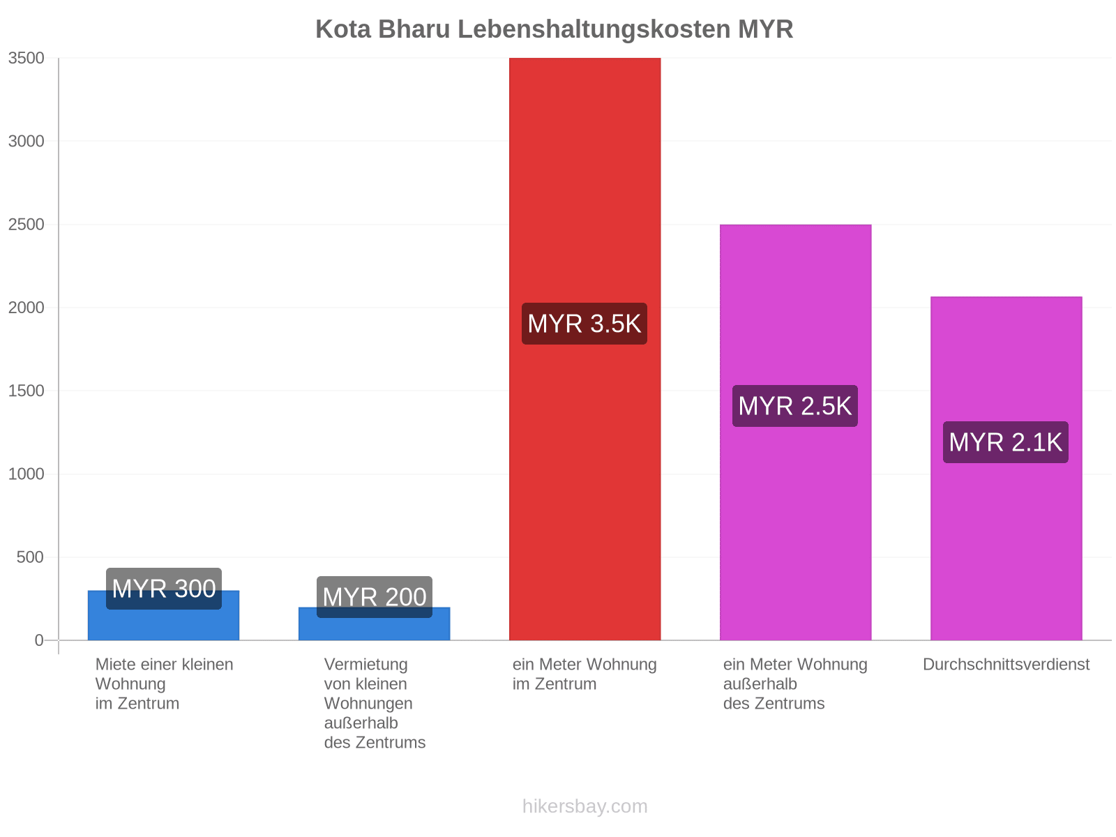 Kota Bharu Lebenshaltungskosten hikersbay.com