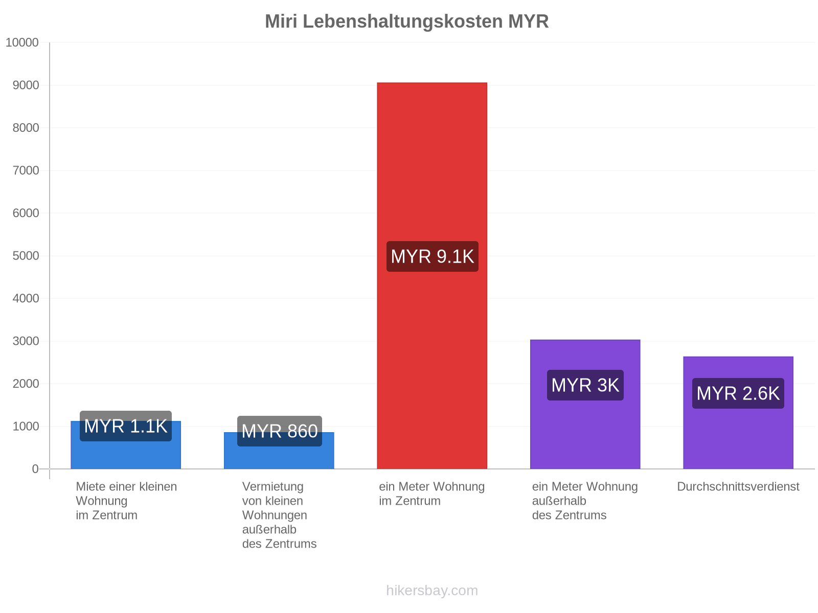 Miri Lebenshaltungskosten hikersbay.com