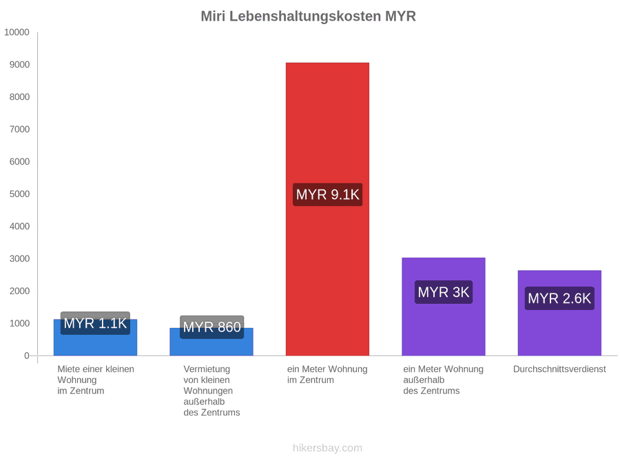 Miri Lebenshaltungskosten hikersbay.com