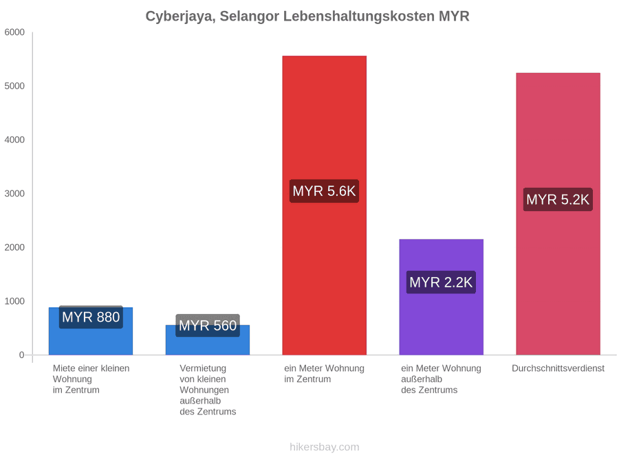 Cyberjaya, Selangor Lebenshaltungskosten hikersbay.com