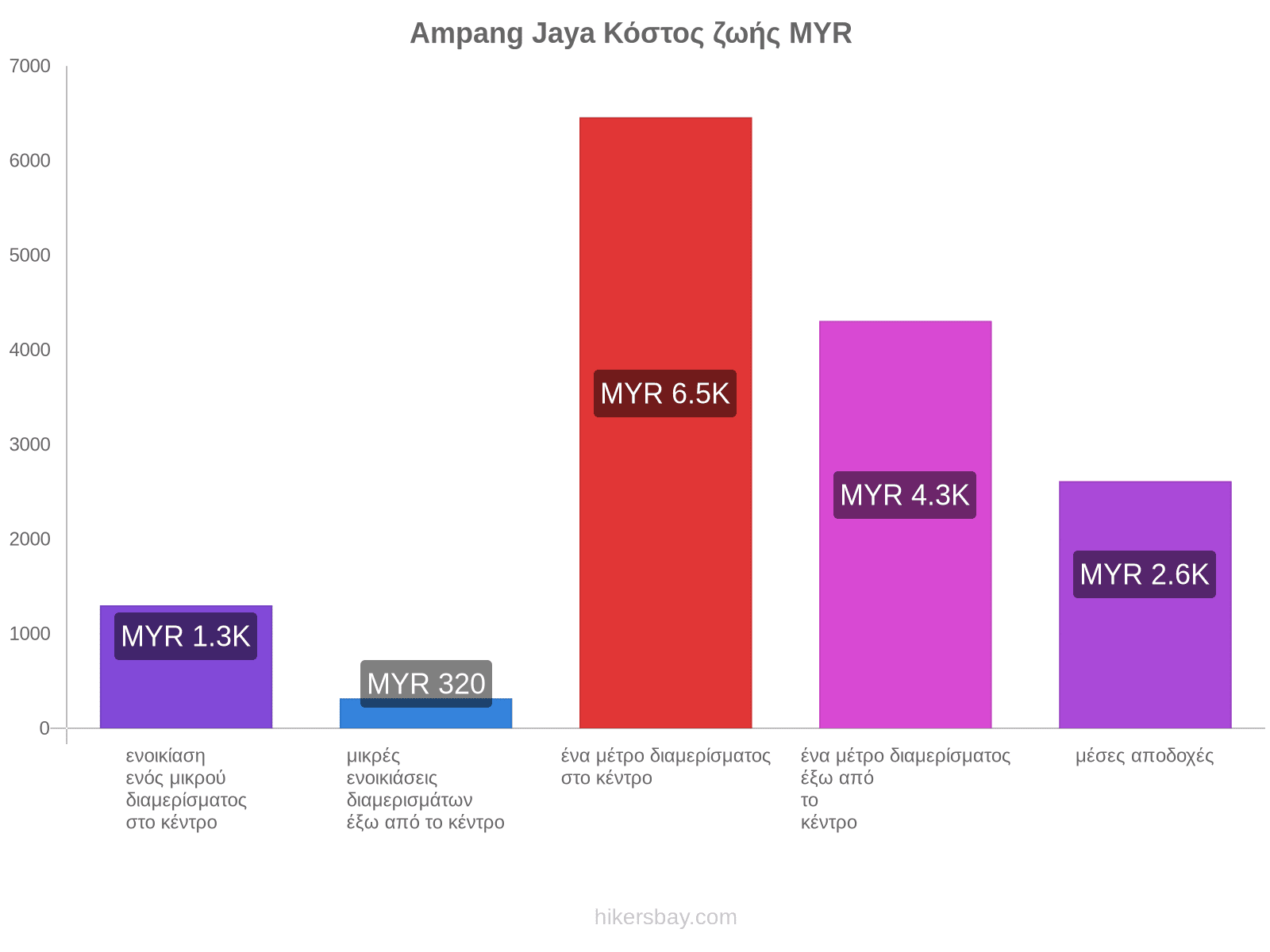 Ampang Jaya κόστος ζωής hikersbay.com