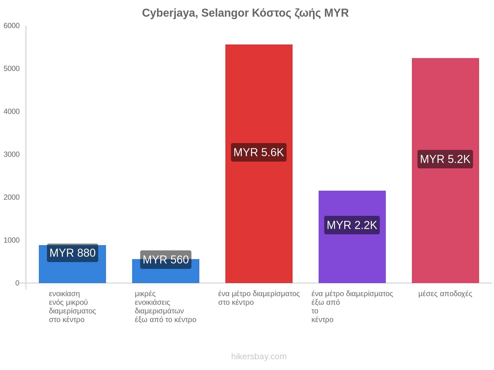 Cyberjaya, Selangor κόστος ζωής hikersbay.com