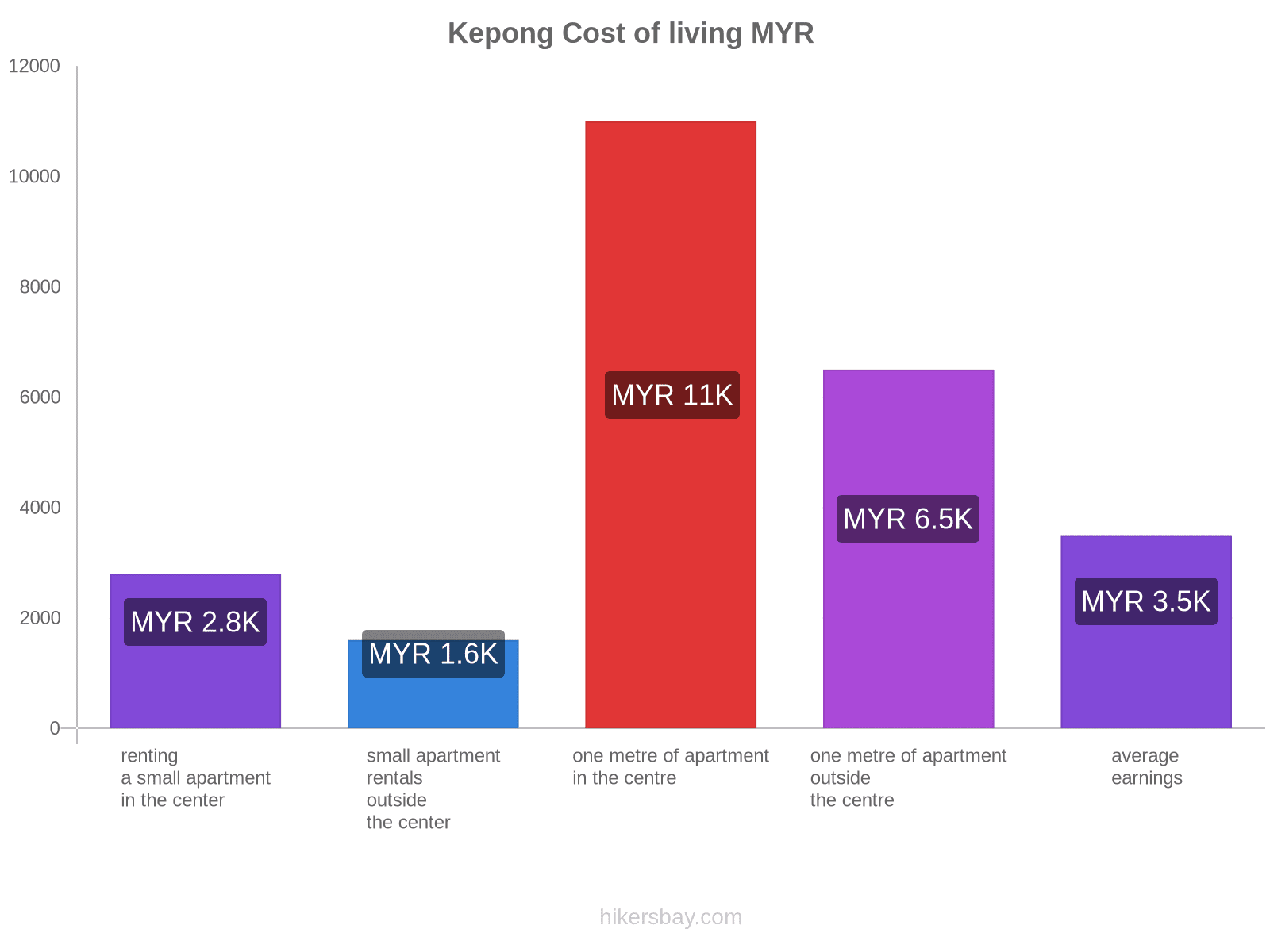 Kepong cost of living hikersbay.com