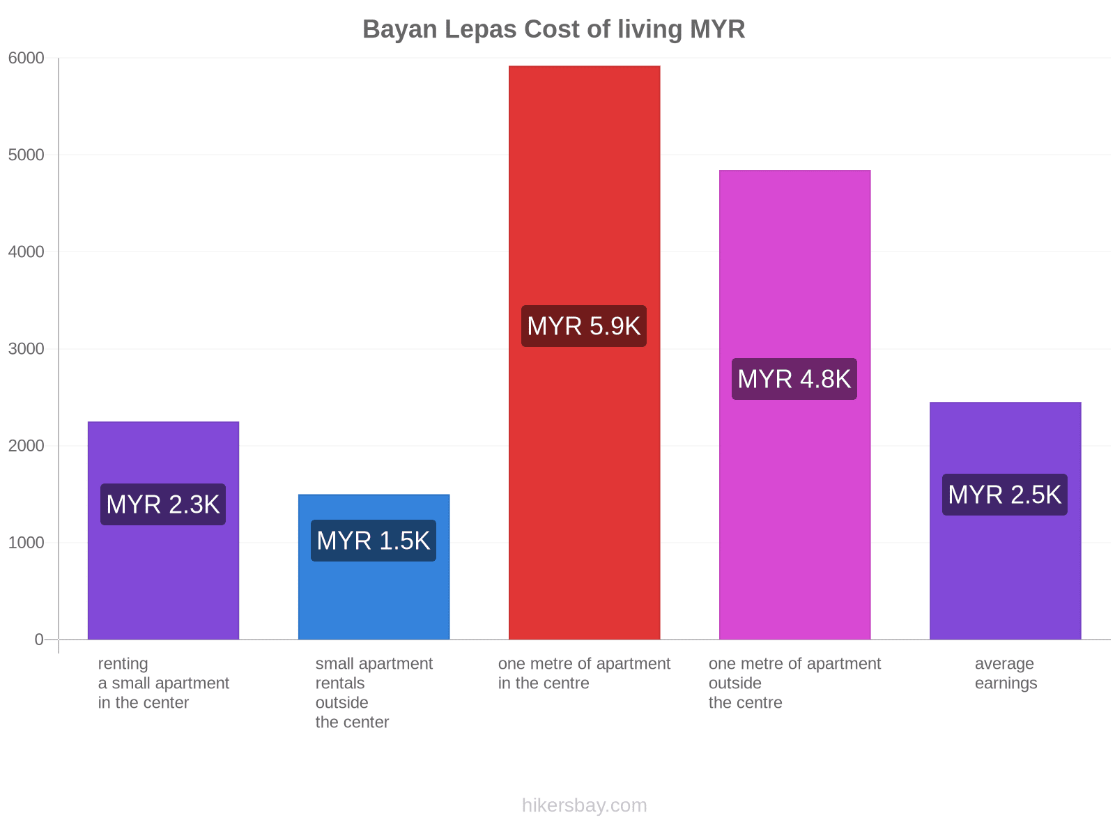 Bayan Lepas cost of living hikersbay.com