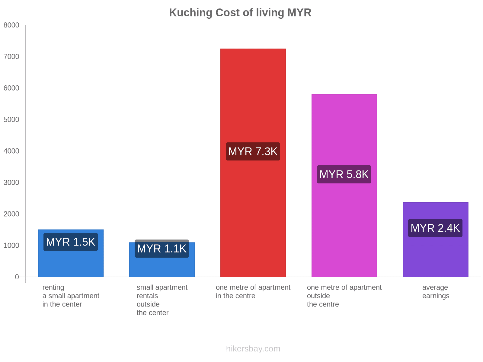 Kuching cost of living hikersbay.com