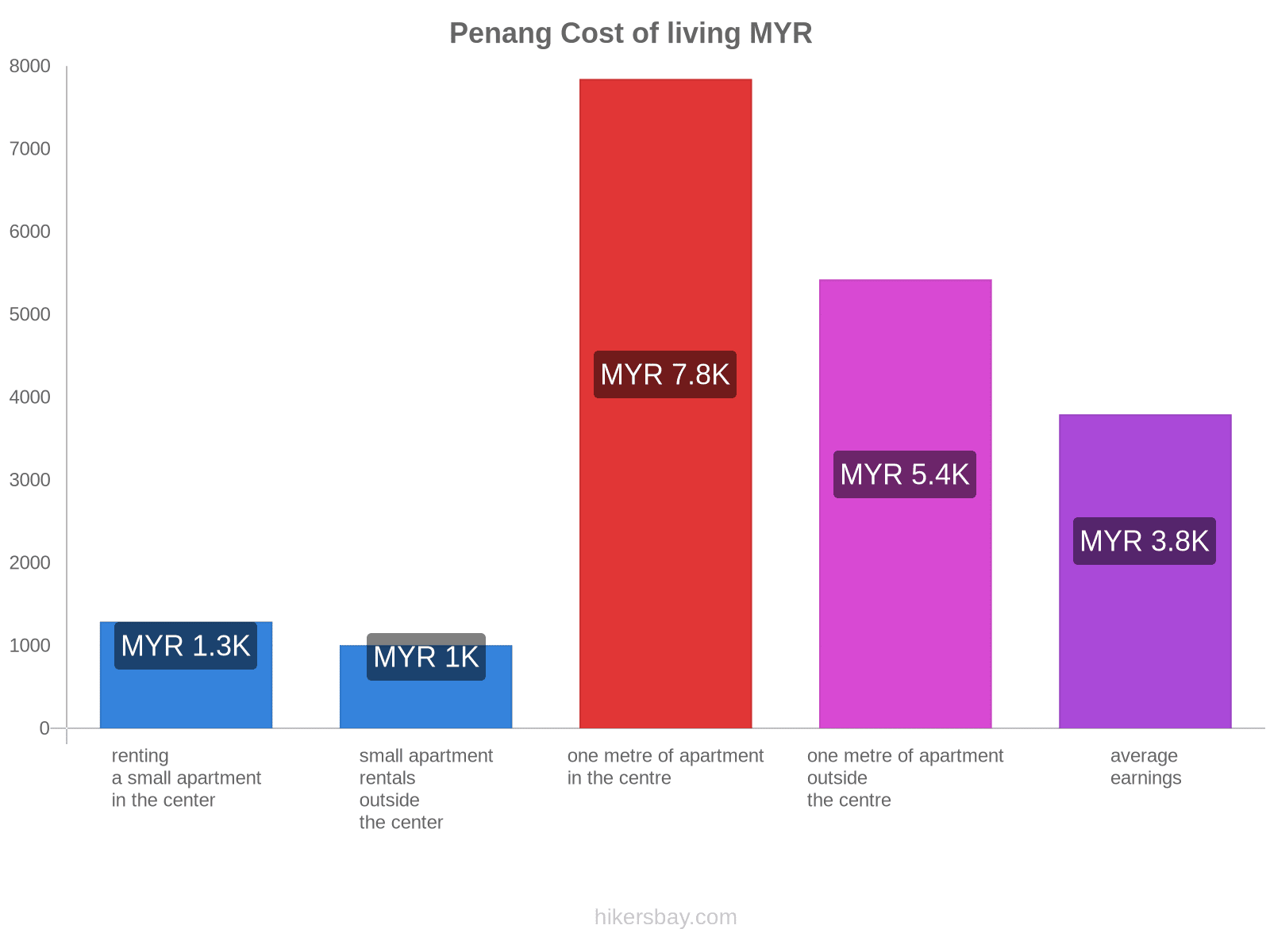 Penang cost of living hikersbay.com