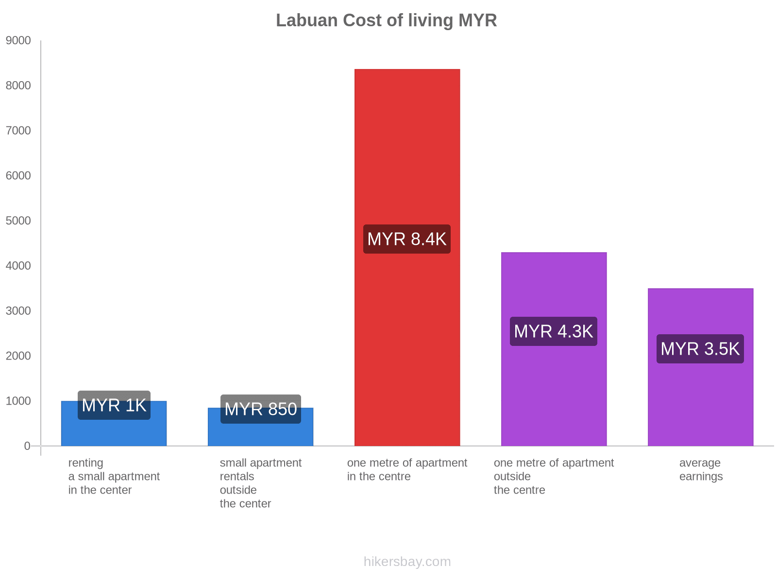 Labuan cost of living hikersbay.com