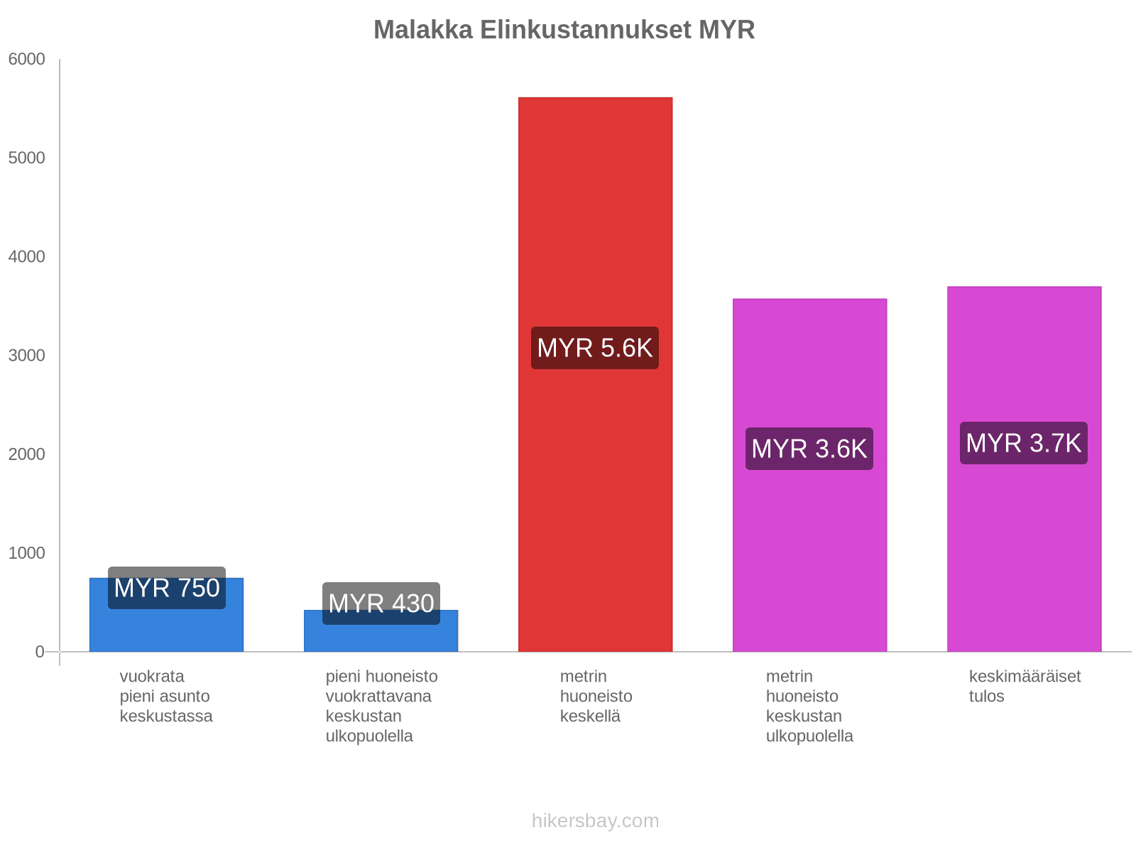 Malakka elinkustannukset hikersbay.com