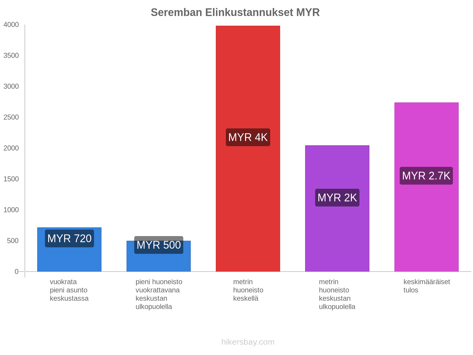 Seremban elinkustannukset hikersbay.com