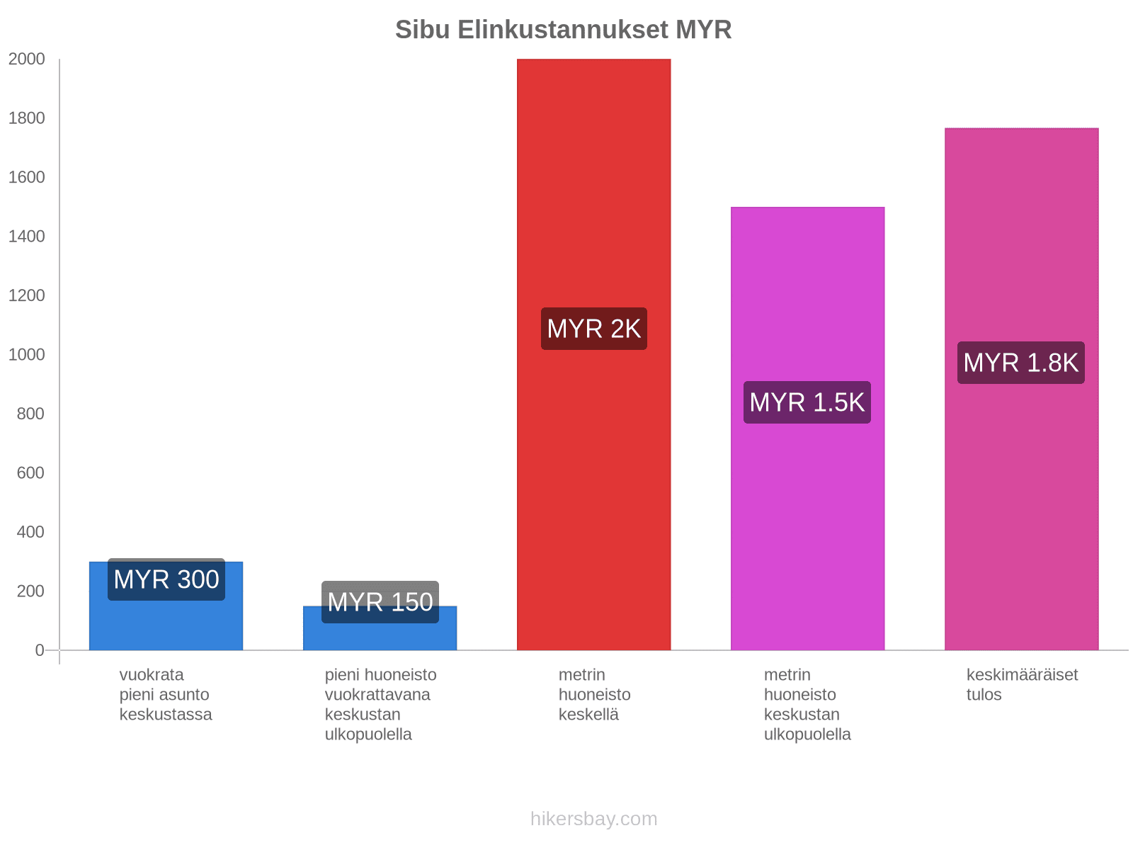 Sibu elinkustannukset hikersbay.com