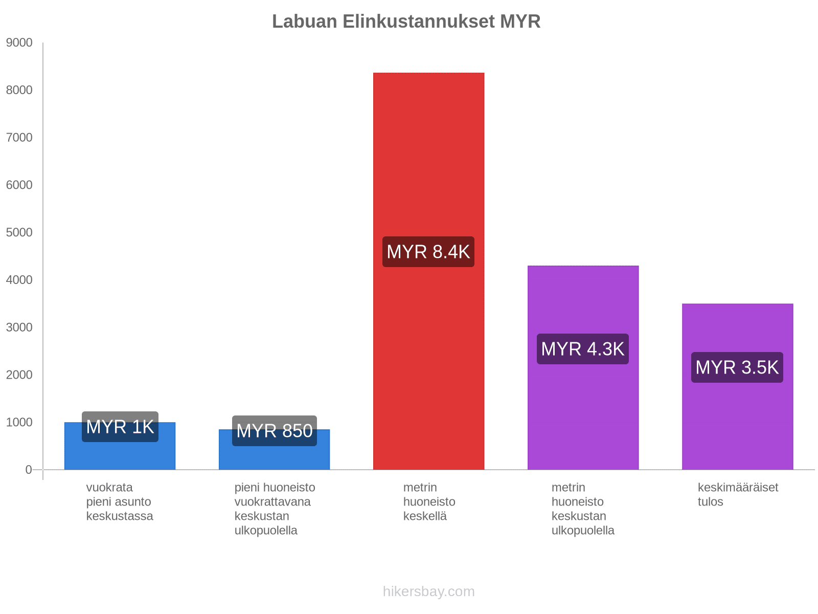 Labuan elinkustannukset hikersbay.com