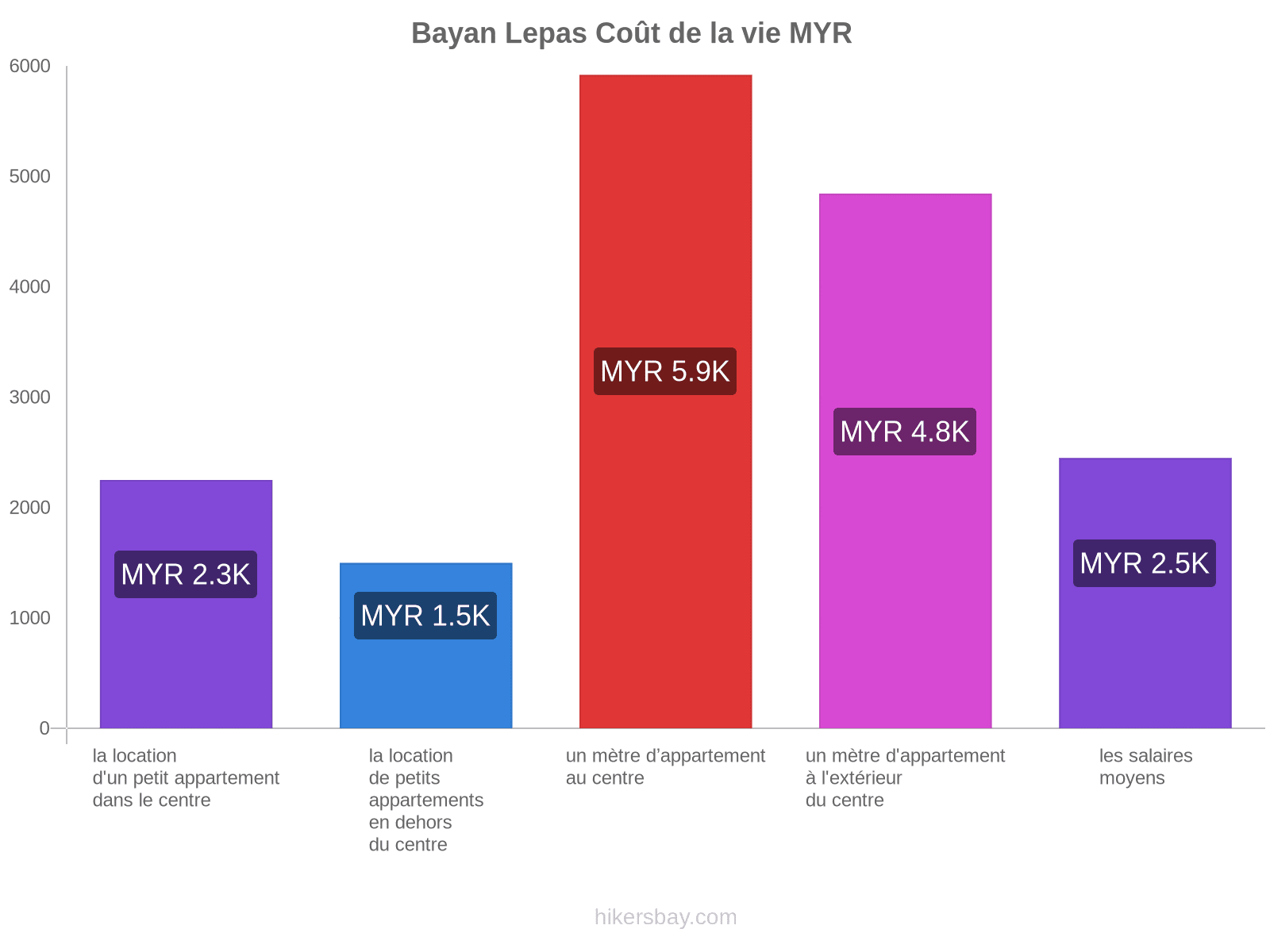 Bayan Lepas coût de la vie hikersbay.com