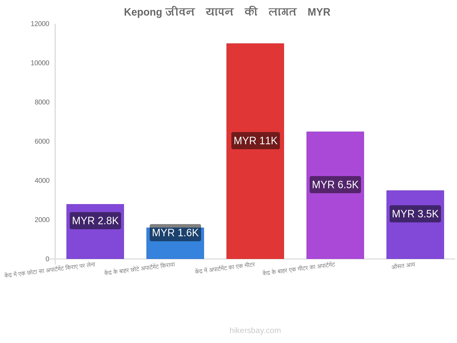 Kepong जीवन यापन की लागत hikersbay.com