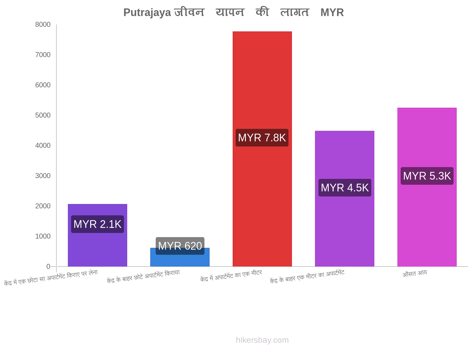 Putrajaya जीवन यापन की लागत hikersbay.com