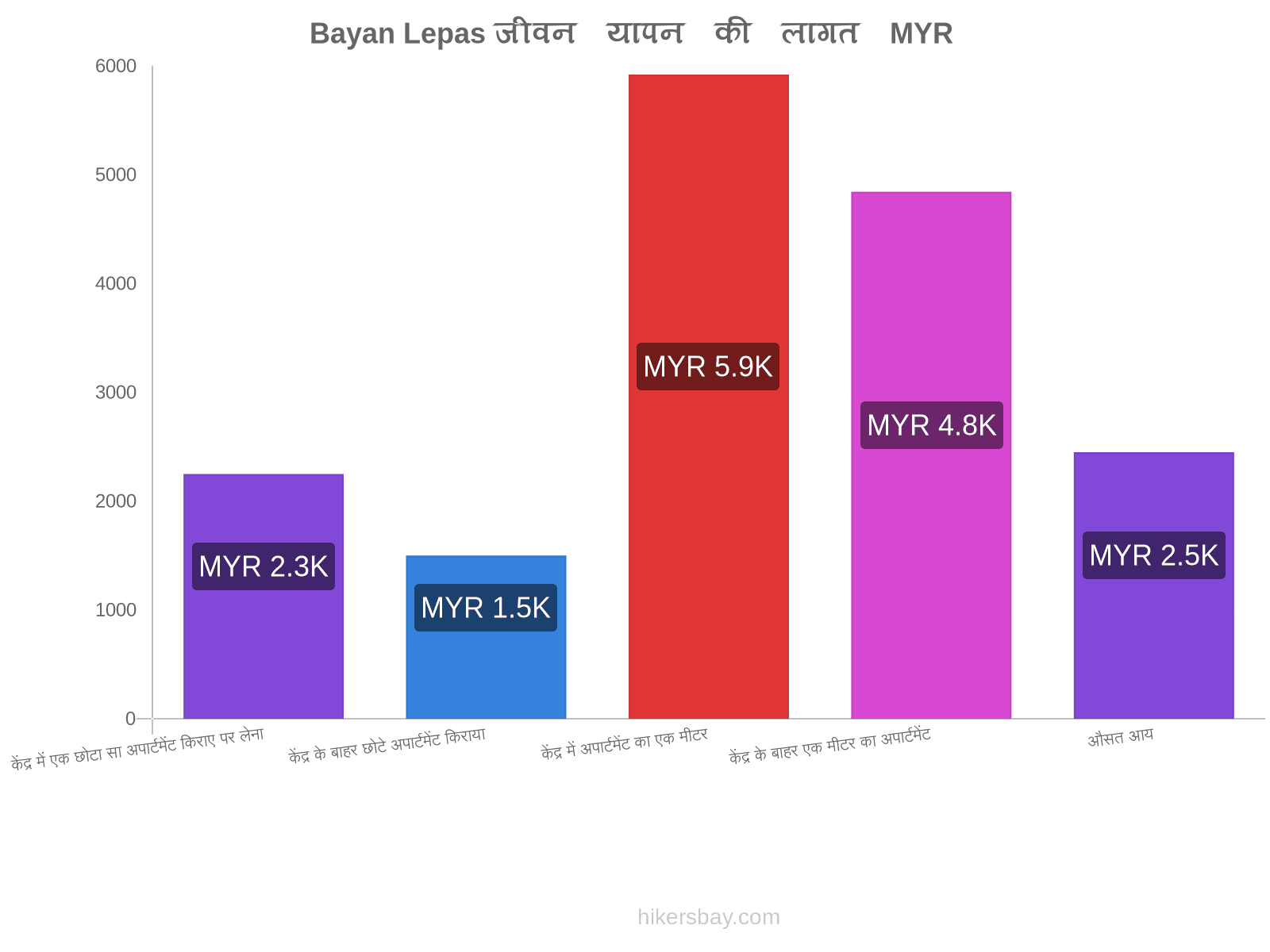 Bayan Lepas जीवन यापन की लागत hikersbay.com