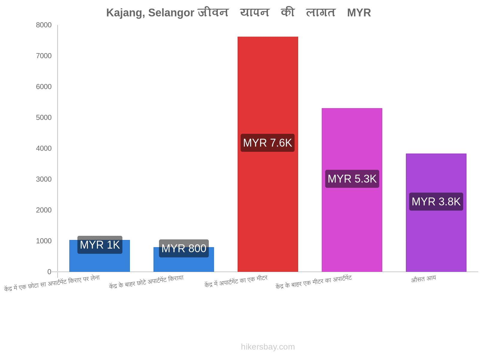 Kajang, Selangor जीवन यापन की लागत hikersbay.com