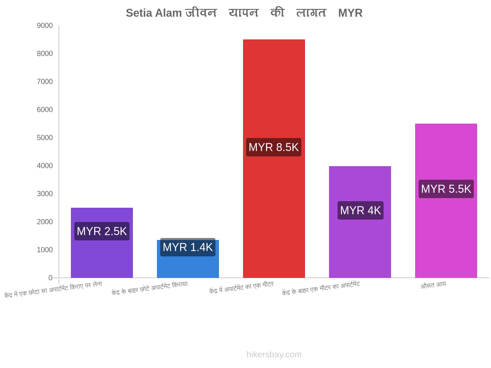 Setia Alam जीवन यापन की लागत hikersbay.com